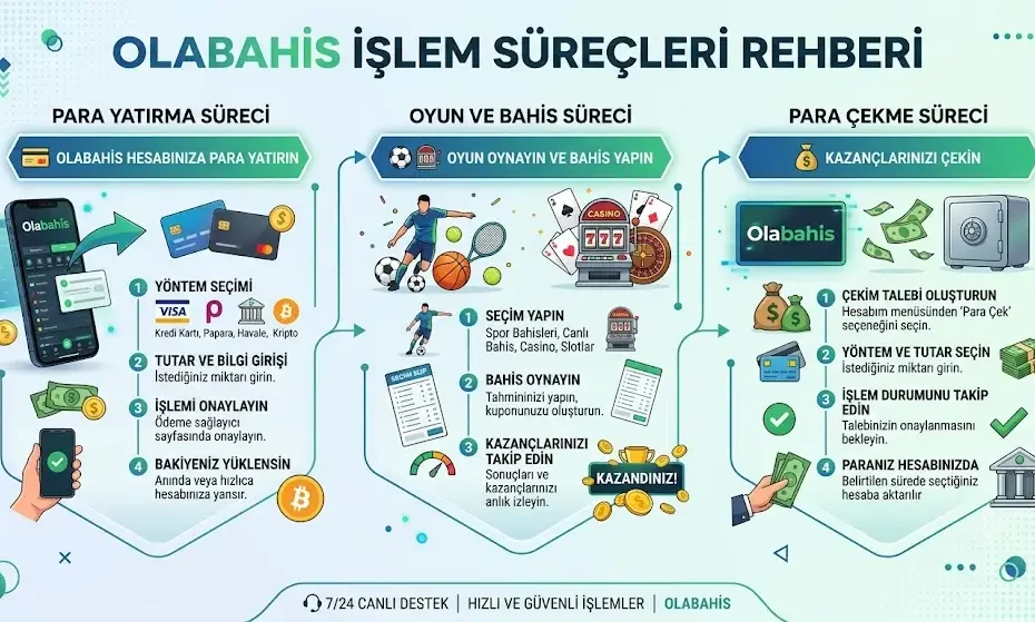 Olabahis İşlem Süreçleri