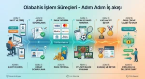 Olabahis İşlem Süreçleri
